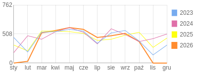 Wykres roczny blog rowerowy jolapm.bikestats.pl